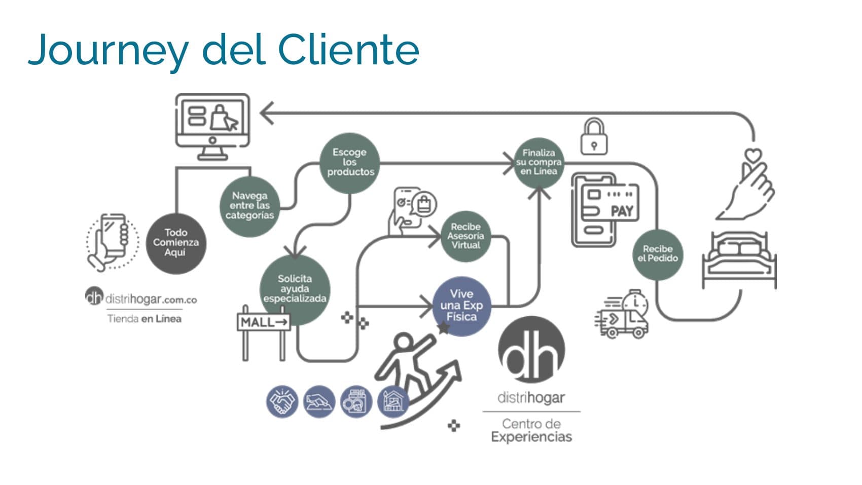 The omnichannel journey. Discovery online, specialised help or a mall visit, the physical experience, then checkout online and delivery at home.
